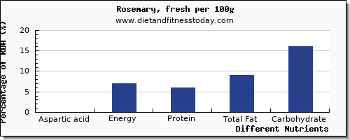 chart to show highest aspartic acid in rosemary per 100g
